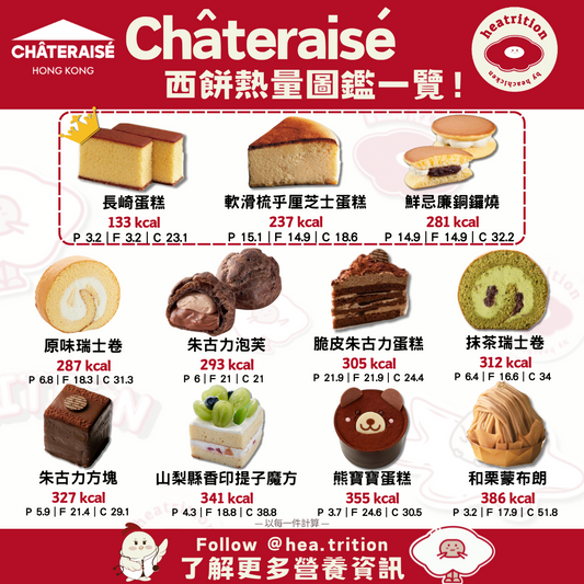 【Châteraisé西餅熱量圖鑑】甜品控必睇!你最愛的蛋糕原來有咁多卡?