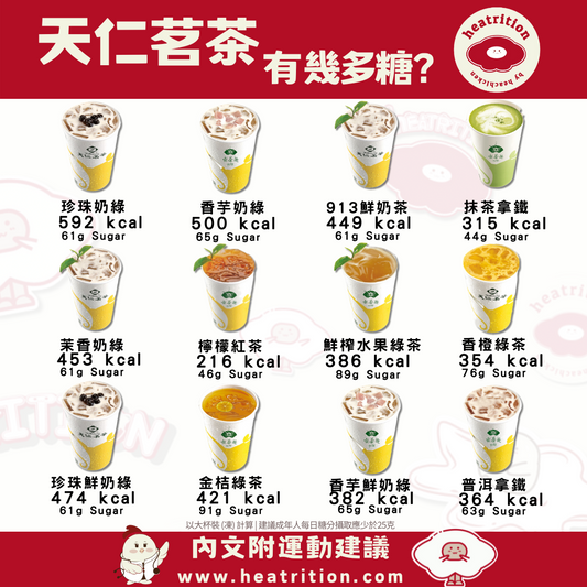 【天仁茗茶糖分圖鑑】一杯超過三倍建議糖量？你每日飲落去幾多糖？