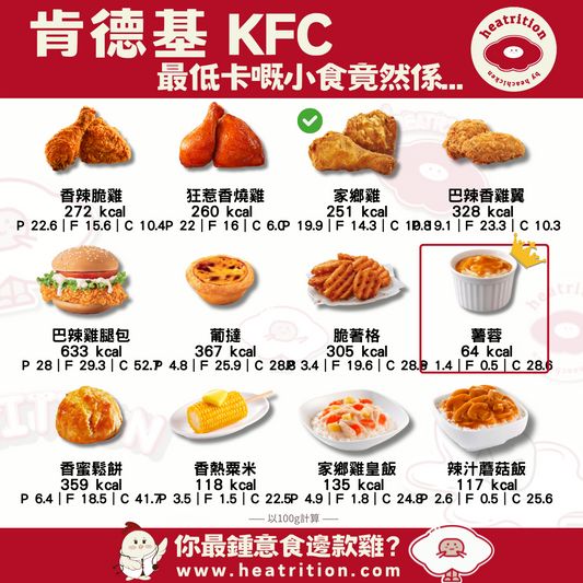 【KFC 熱量排行榜】你最愛的小食，其實有幾多卡？
