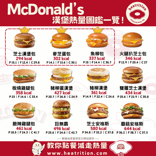 【麥當勞漢堡熱量排行榜】最低只有294 kcal？點餐前先望清楚！